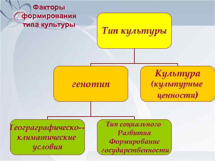 Факторы формирования типа культуры Тип культуры генотип Геограграфическо-климатические условия Культура (культурные ценности) Тип социального