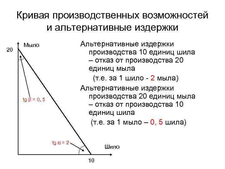 Кривая производственных возможностей и альтернативные издержки 20 Альтернативные издержки производства 10 единиц шила –