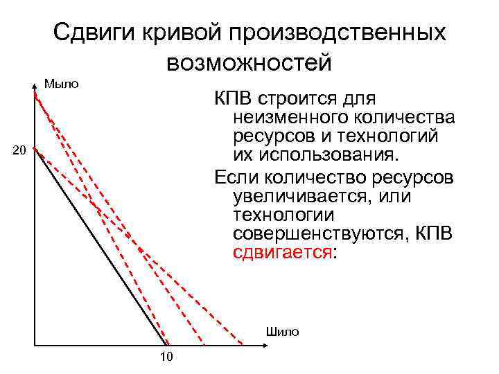 Сдвиги кривой производственных возможностей Мыло КПВ строится для неизменного количества ресурсов и технологий их