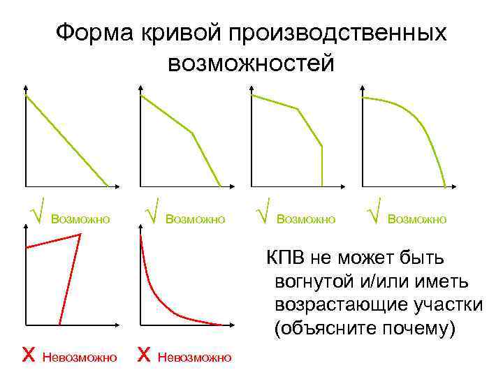 Форма кривой производственных возможностей √ Возможно х Невозможно √ Возможно КПВ не может быть