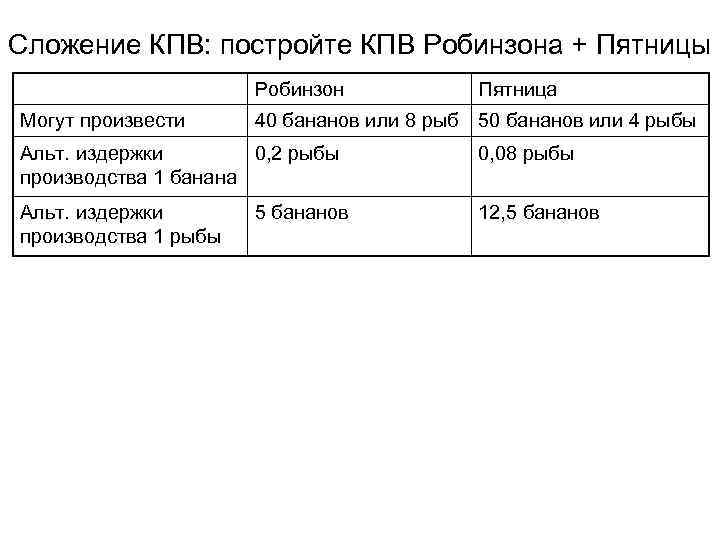 Сложение КПВ: постройте КПВ Робинзона + Пятницы Робинзон Могут произвести 40 бананов или 8