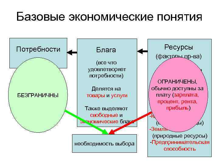 Базовые экономические понятия Потребности Блага (все что удовлетворяет потребности) БЕЗГРАНИЧНЫ Делятся на товары и