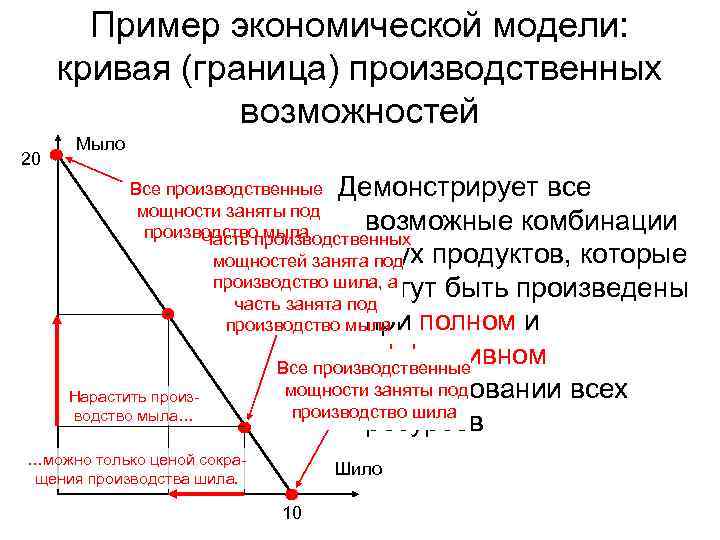 Пример экономической модели: кривая (граница) производственных возможностей 20 Мыло Все производственные Демонстрирует все мощности