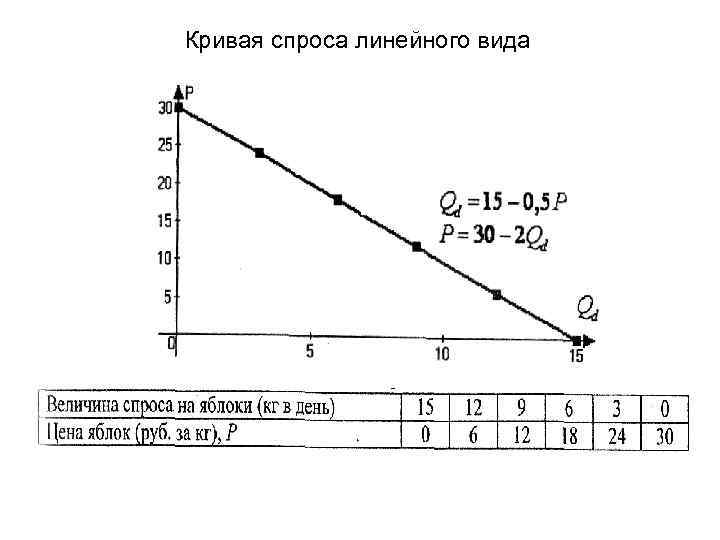 Кривая спроса линейного вида 