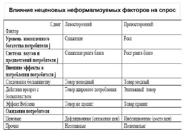 Влияние неценовых неформализуемых факторов на спрос 