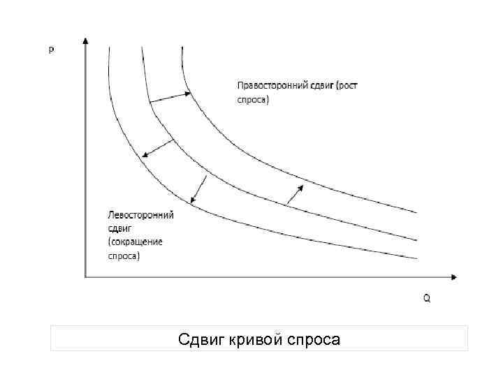 Сдвиг кривой спроса 