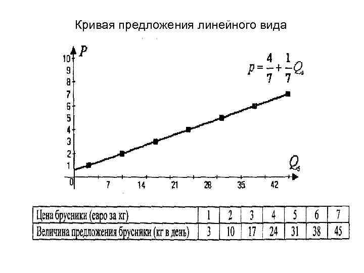 Кривая предложения линейного вида 