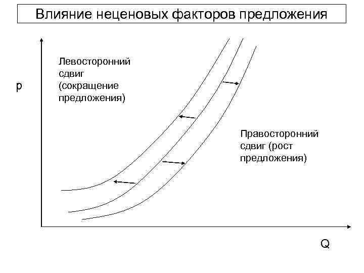 Влияние неценовых факторов предложения p Левосторонний сдвиг (сокращение предложения) Правосторонний сдвиг (рост предложения) Q