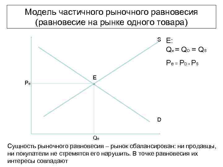 Модель частичного рыночного равновесия (равновесие на рынке одного товара) S E: Qe = Q