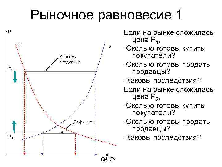 Рыночное равновесие 1 P D S Избыток продукции P 2 Дефицит P 1 Q