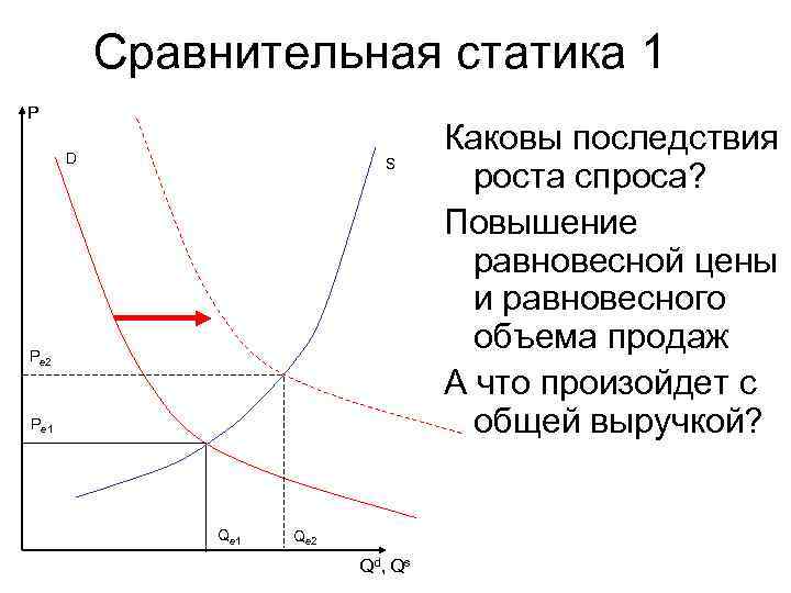 Сравнительная статика 1 P D S Pe 2 Pe 1 Qe 2 Q d,