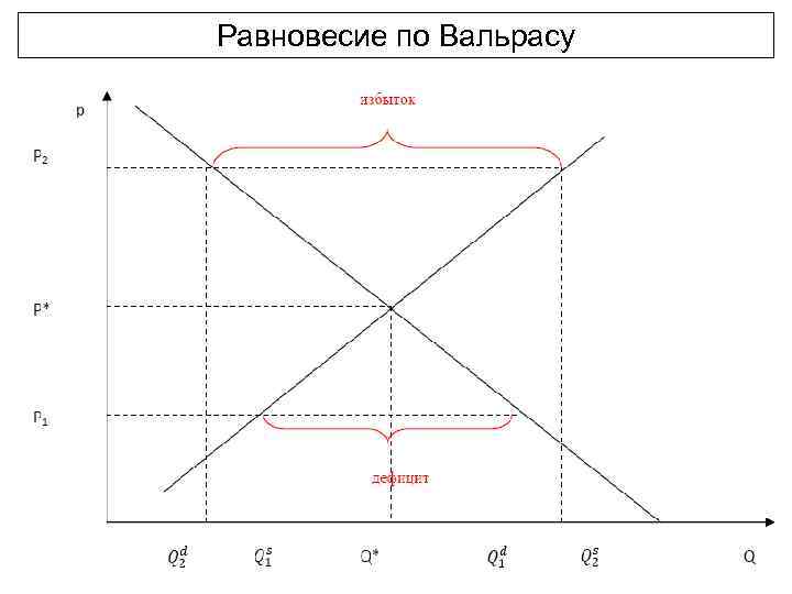 Равновесие по Вальрасу 