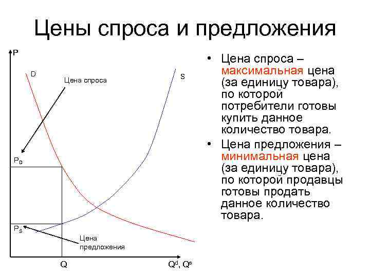 Цены спроса и предложения P D Цена спроса S PD PS Цена предложения Q