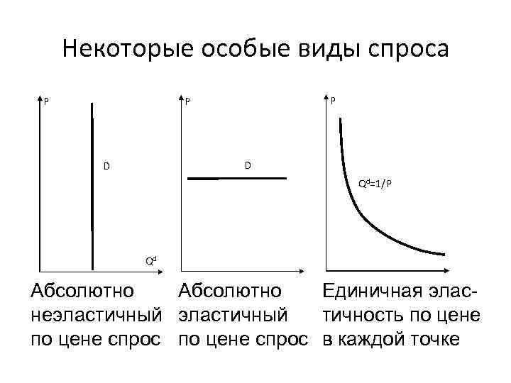 Некоторые особые виды спроса P P P D D Qd=1/P Qd Абсолютно Единичная эласнеэластичный