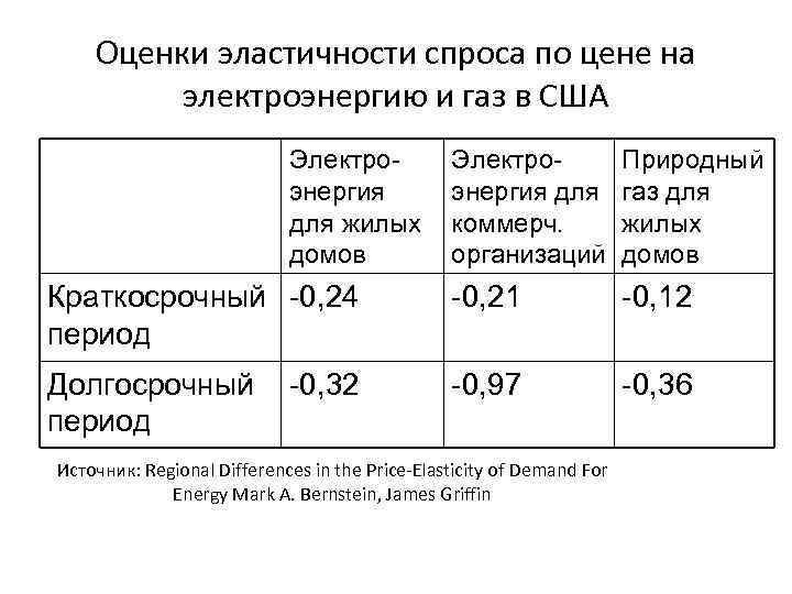Оценки эластичности спроса по цене на электроэнергию и газ в США Электроэнергия для жилых