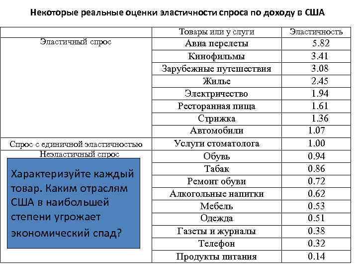 Некоторые реальные оценки эластичности спроса по доходу в США Товары или у слуги Эластичный