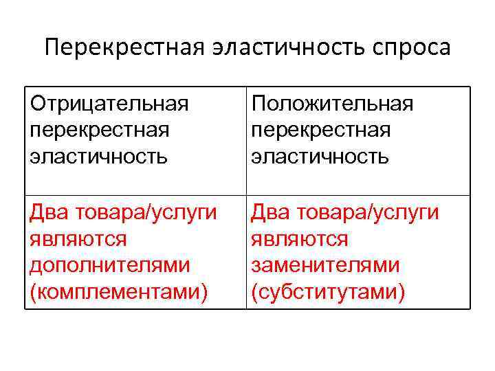 Перекрестная эластичность спроса Отрицательная перекрестная эластичность Положительная перекрестная эластичность Два товара/услуги являются дополнителями (комплементами)