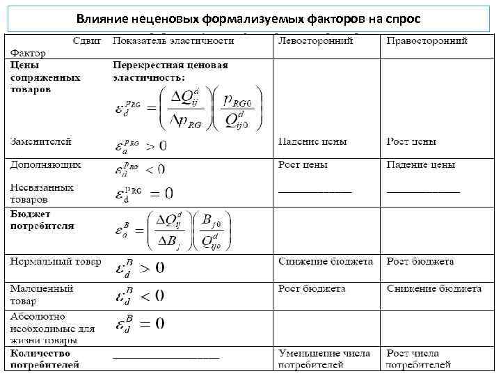 Влияние неценовых формализуемых факторов на спрос 
