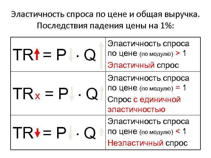 Эластичность спроса по цене и общая выручка. Последствия падения цены на 1%: TR =