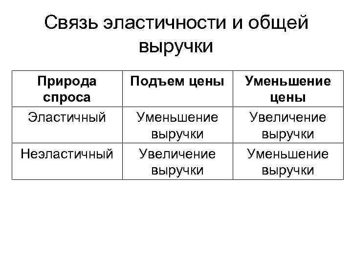 Связь эластичности и общей выручки Природа спроса Эластичный Неэластичный Подъем цены Уменьшение выручки Увеличение