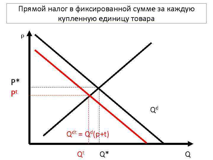 Прямой налог в фиксированной сумме за каждую купленную единицу товара p Р* Pt Qd
