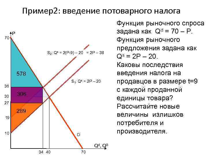 Пример2: введение потоварного налога 70 P S 2: Qs = 2(P-9) – 20 =