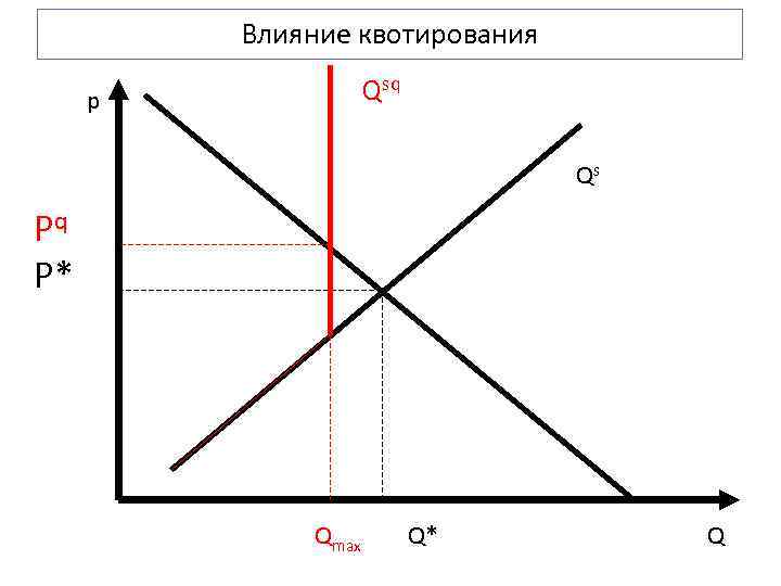 Влияние квотирования Qsq p Qs Pq Р* Qmax Q* Q 