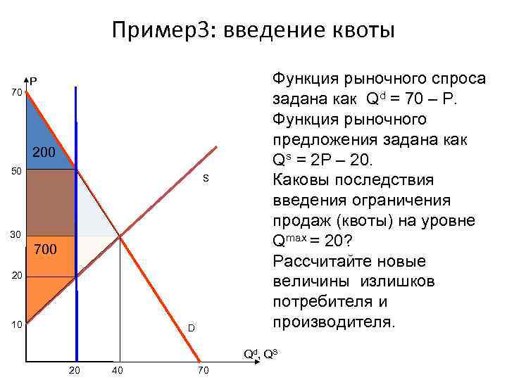 Пример3: введение квоты 70 P 200 50 S 30 700 20 10 D Функция