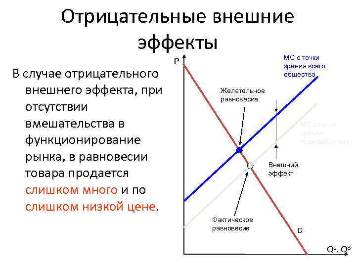 Отрицательные внешние эффекты В случае отрицательного внешнего эффекта, при отсутствии вмешательства в функционирование рынка,