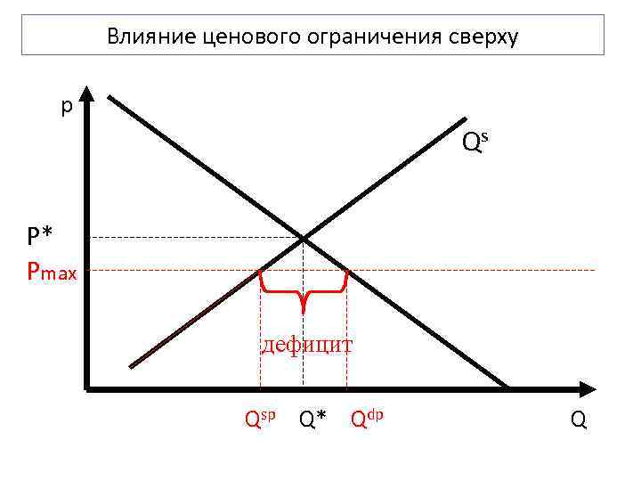 Влияние ценового ограничения сверху p Qs Р* Pmax дефицит Qsp Q* Qdp Q 