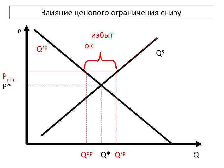 Влияние ценового ограничения снизу p Qsp избыт ок Qs Pmin Р* Qdp Q* Qsp