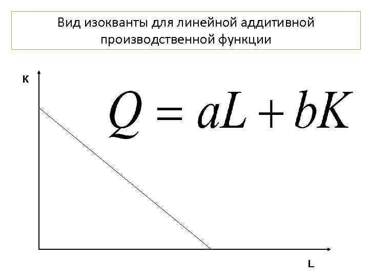 Вид изокванты для линейной аддитивной производственной функции К L 