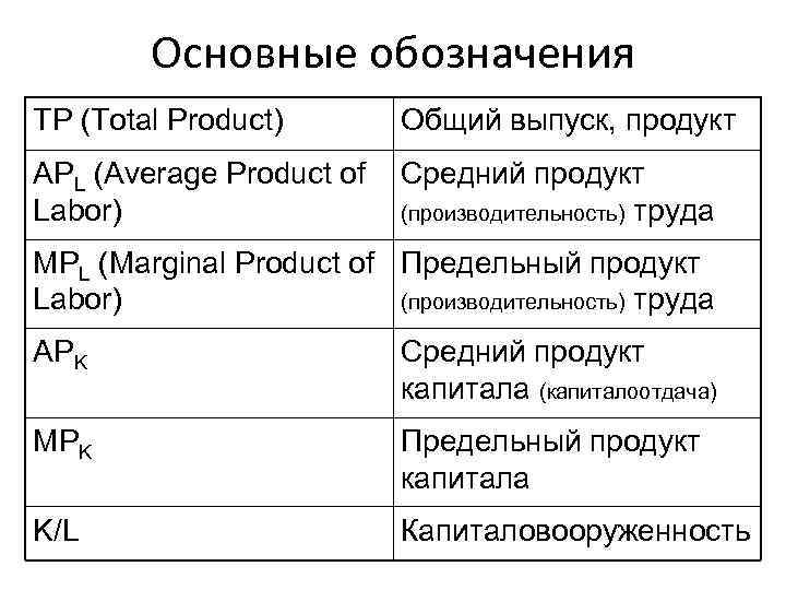 Основные обозначения TP (Total Product) Общий выпуск, продукт APL (Average Product of Labor) Средний