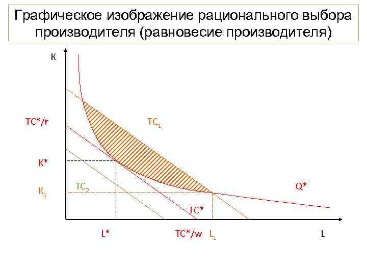 Графическое изображение рационального выбора производителя (равновесие производителя) К TC*/r TC 1 K* K 1