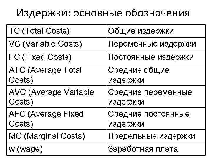 Издержки: основные обозначения TC (Total Costs) Общиe издержки VC (Variable Costs) Переменные издержки FC