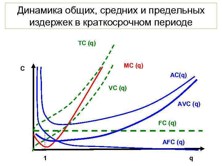 1 издержки в краткосрочном периоде