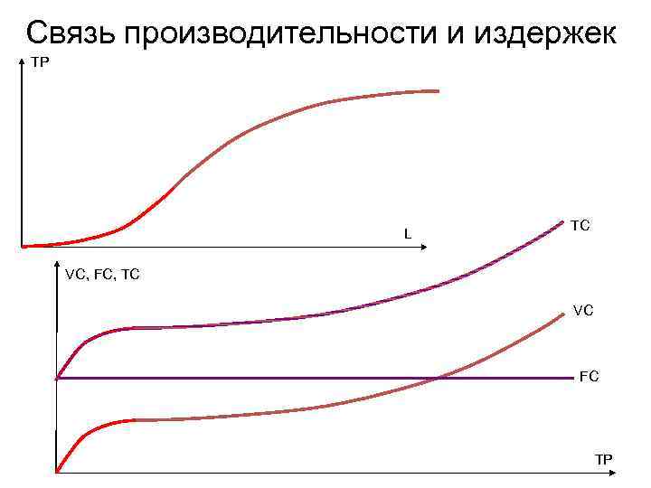 Связь производительности и издержек TP L TC VС, FC, TC VC FC TP 