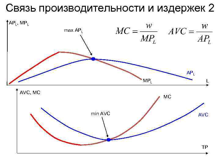 Связь производительности и издержек 2 APL, MPL max APL MPL AVC, MC L MC
