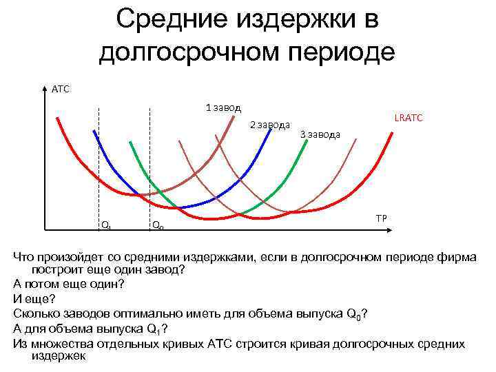 Средние издержки в долгосрочном периоде ATC 1 завод 2 завода Q 1 Q 0