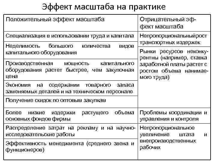 Эффект масштаба. Причины возникновения положительного эффекта масштаба. Причины возникновения отрицательного эффекта масштаба. Отрицательный эффект масштаба. Положительный и отрицательный эффект масштаба.