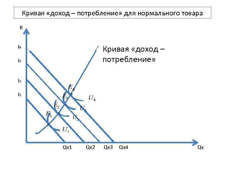 Кривая «доход – потребление» для нормального товара R Кривая «доход – потребление» I 4