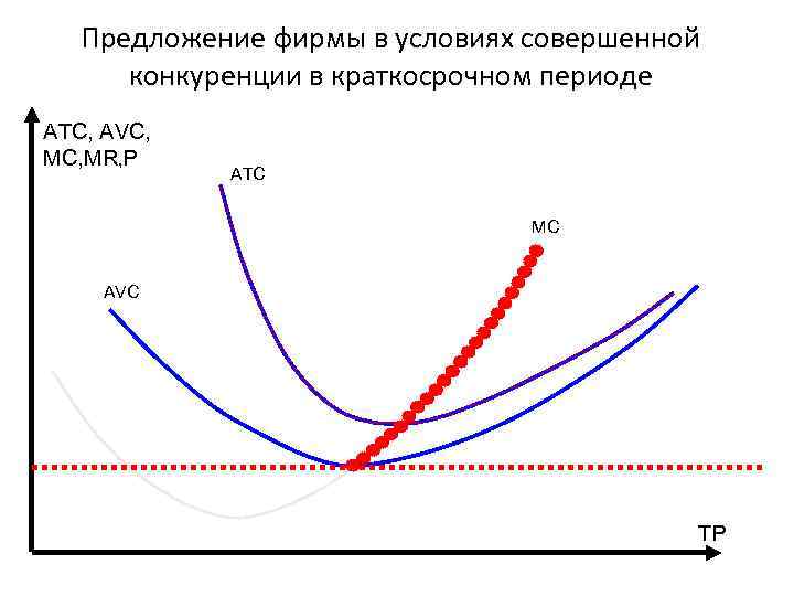 Предложение фирмы в условиях совершенной конкуренции в краткосрочном периоде ATC, AVC, MR, P ATC