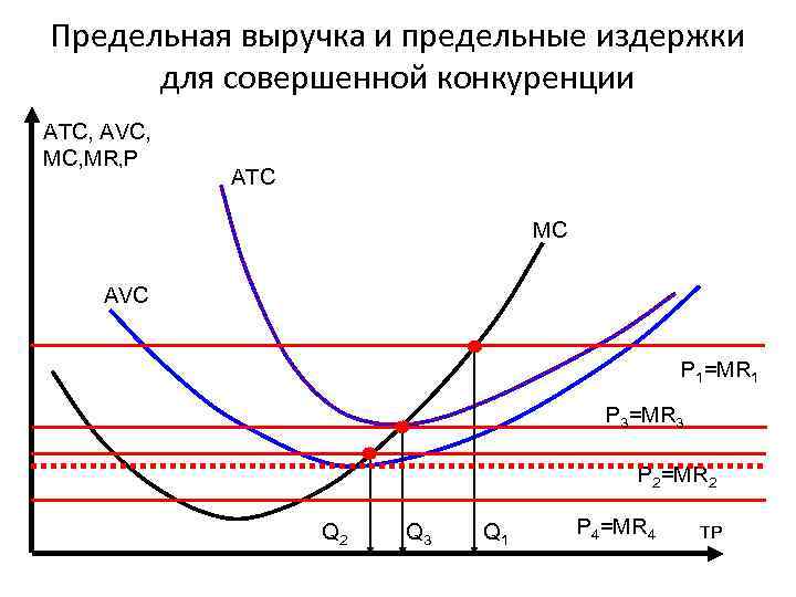 Предельная выручка и предельные издержки для совершенной конкуренции ATC, AVC, MR, P ATC MC