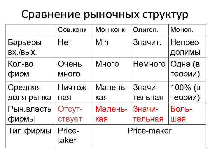 Сравнение рыночных структур Сов. конк Мон. конк Олигоп. Барьеры вх. /вых. Кол-во фирм Нет