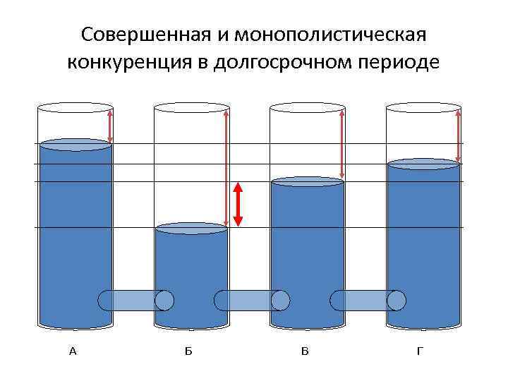 Совершенная и монополистическая конкуренция в долгосрочном периоде А Б В Г 