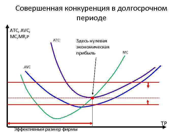 Совершенная конкуренция в долгосрочном периоде ATC, AVC, MR, P ATC Здесь нулевая экономическая прибыль