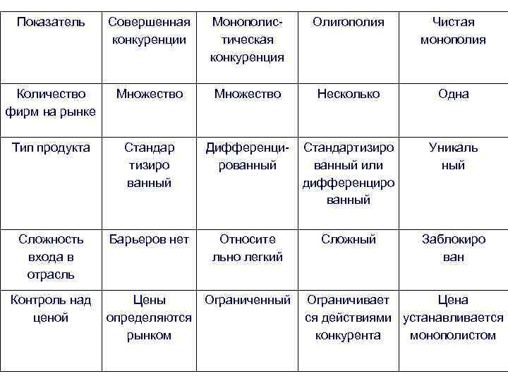 Показатель Совершенная конкуренции Монополистическая конкуренция Олигополия Чистая монополия Количество фирм на рынке Множество Несколько