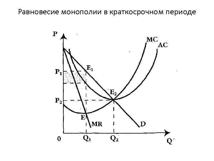 Равновесие монополии в краткосрочном периоде 