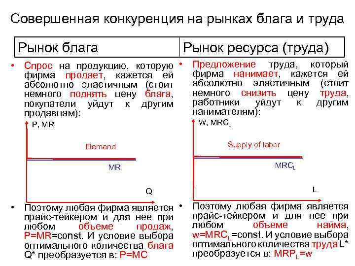 Совершенная конкуренция на рынках блага и труда Рынок блага Рынок ресурса (труда) • Спрос