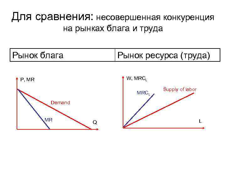 Для сравнения: несовершенная конкуренция на рынках блага и труда Рынок блага Рынок ресурса (труда)